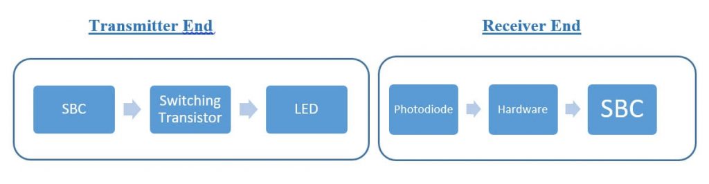 Diagrammatical representation of Li-Fi system using blocks