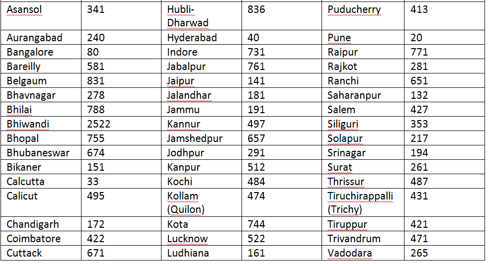 area codes in India-Part2