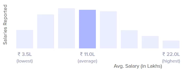 Salaries Reported - How to Earn ₹5,000 Per Day