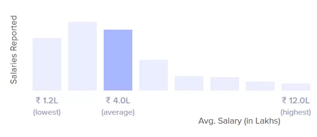 Salaries reported chart