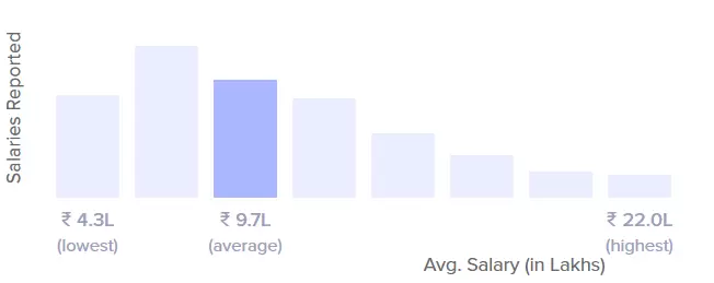 Salaries reported - How to Earn ₹5,000 Per Day