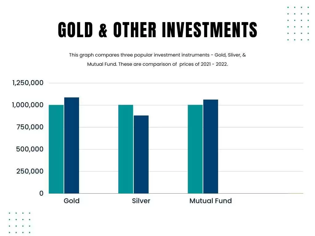 Gold and other investment - How to Earn 15000 in One Day