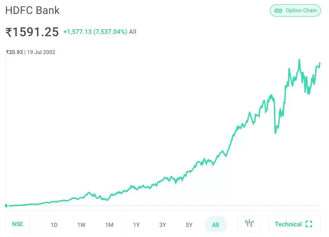 HDFC Bank chart