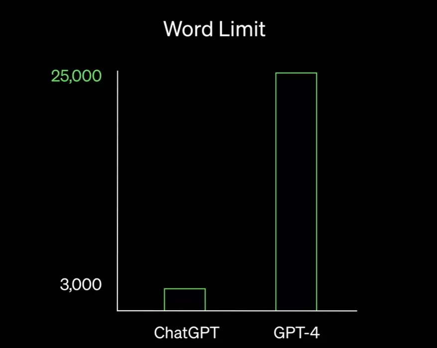 ChatGPT word limit infographic 