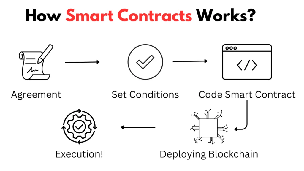 How smart contracts works